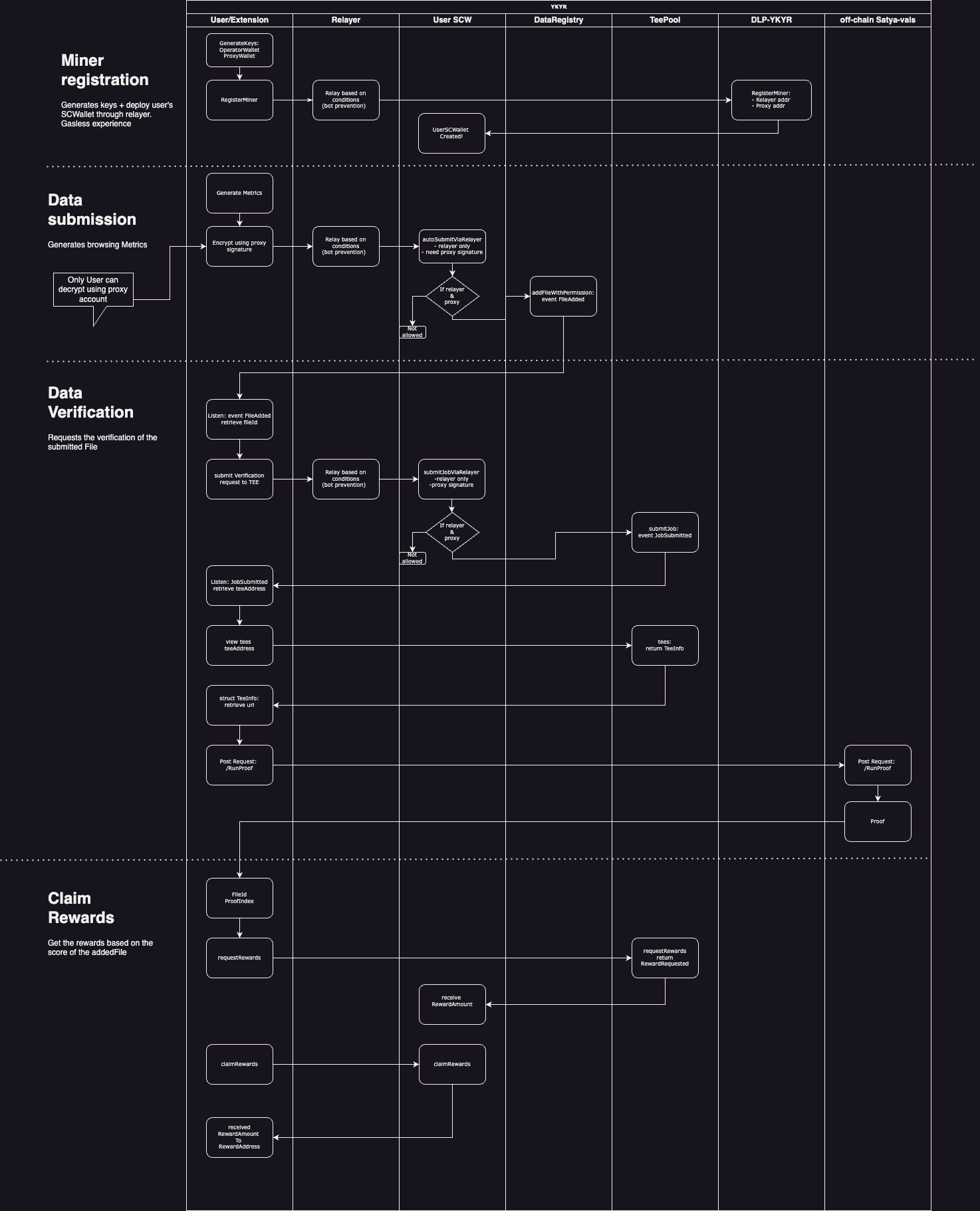 Process Flow Overview